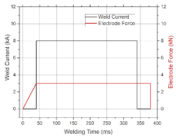 a parameter chart of the welding process used in this study