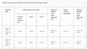 2020 Fedex Shipping Rate Changes And Ups Updates Shippingeasy