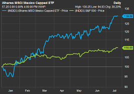 This Mexican Stocks Etf Is Leaving Us Equities In The Dust
