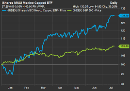 this mexican stocks etf is leaving us equities in the dust