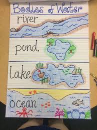 Bodies Of Water Anchor Chart Kindergarten Social Studies Preschool Social Studies Social Studies