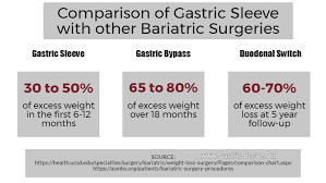 comparison of sleeve gastrectomy with other bariatric