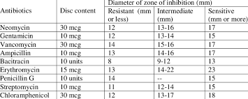 antibiotic sensitivity zone of inhibition chart best