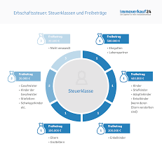 Leider hält sich das finanzamt jedoch nicht an. Erbschaftssteuer Freibetrage Hohe Rechner