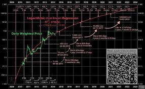 bitcoin the logarithmic growth curve by dave the wave