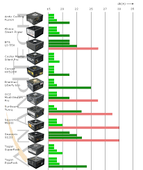 Comparison Acoustic Noise 500w To 550w 12 Power Supplies