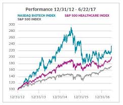 List of nasdaq us index and etf symbols. Nasdaq Index Research Biotech Is Booming Nasdaq