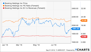 Booking Holdings Waiting For A Rebound Nasdaq Bkng Seeking Alpha