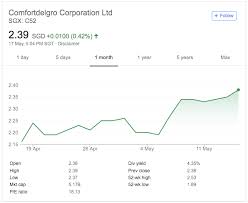 Shares in the group dipped in trading following the announcement though the price has recovered. The Sleepydevil S Adventure Free Shares From Comfortdelgro