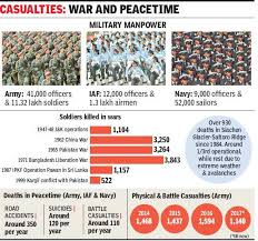 Accidents Suicides Ailments Kill 1 600 Soldiers Every Year