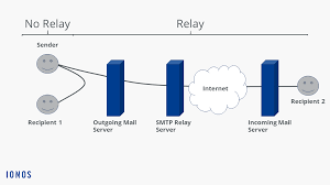 Private relay email addresses have the following characteristics: Smtp Relay A Definition And Guide Ionos