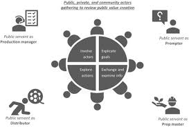 En public servants shall carry out their duties solely in the public interest. Four Roles Of Public Servants In Facilitating Public Value Reviews Download Scientific Diagram