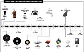Pin By Victoria Mills On Social Studies Timeline Design History Timeline Technology Timeline
