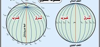 القطر الاستوائي أطول من القطر القطبي وقد ترتب علي ذلك أن اصبحت الارض غير كاملة الاستدارة بل منبعجة قليلا عند دائرة ونظرا لاتساع كوكب الارض فقد رسم العلماء خطوطا وهميه طولية وعرضية علي مجسم الكرة الارضية كما في الشكل. ÙƒÙŠÙ ØªÙ… ØªØ­Ø¯ÙŠØ¯ Ø®Ø·ÙˆØ· Ø§Ù„Ø·ÙˆÙ„ ÙˆØ¯ÙˆØ§Ø¦Ø± Ø§Ù„Ø¹Ø±Ø¶ Ù…ÙˆØ¶ÙˆØ¹