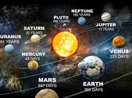 How Long Is A Year On Other Planets Universe Astronomy Facts Space Facts Solar System