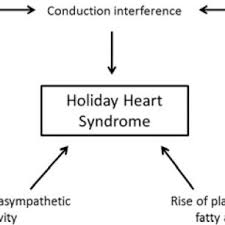 Pdf Holiday Heart Syndrome Revisited After 34 Years