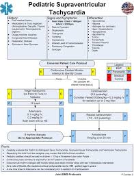 Pin By Tina Kemper On Supraventricular Tachycardia Svt Pediatrics Pediatric Nursing Study Emergency Nursing