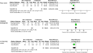 Image result for STONE Score