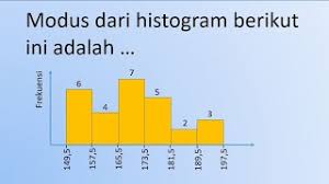 M o = b + ( b 1 b 1 + b 2) p. Mencari Modus Dari Histogram Youtube