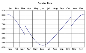 Modellingsunriseandsunsettimes