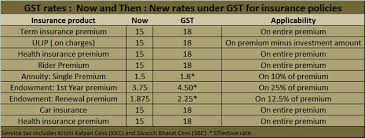 gst impact insurance premium bank charges to increase