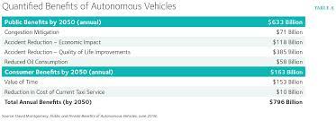 Taking the human out of the equation could save lives. Autonomous Driving Will Produce Economic Boom Dwarf Job Dislocation Report Says