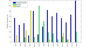 All rings comprised of contacts and liberia was declared free of ebola virus transmission in the human population on 3 september 2015. Temporal Variation In The Distribution Of Ebola Exposures Through Download Scientific Diagram