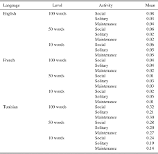 Activity Types And Child Directed Speech A Comparison