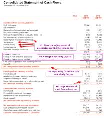 There are two methods for calculating operating cash flow, including an indirect and direct method. Net Profit Ebitda Operating Cashflow And Free Cashflow In Dividend Investing