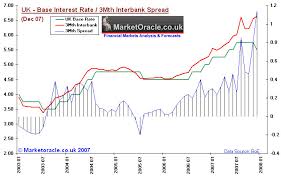 Bank Of England Worried As Interbank Interest Rates Fail To