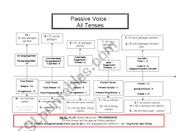 English Tenses Chart Passive Voice Esl Worksheet By