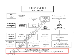 english tenses chart passive voice esl worksheet by