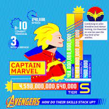 This subreddit is dedicated to discussing marvel studios, the films and television shows, and anything else related to the mcu. Why Captain Marvel Is The Most Powerful Hero In The Marvel Universe An Infographic Marvel