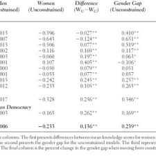 Pdf Explaining The Gender Gap In Political Knowledge