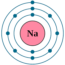 For example, in nacl, the sodium atom acts as the cation, while the chlorine. Sodium Na Element 11 Of Periodic Table Newton Desk