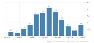 See other graphs and diagrams. Malaysia Gdp Growth Rises To 4 7 In Q4