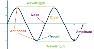 Parts Of A Sound Wave Diagram Google Search Physics And Mathematics Ultrasound Physics Physical Science