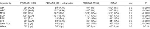 values for digestible indispensable amino acid scores diaas