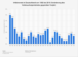 Wenn man von der inflation in deutschland spricht, ist meist die inflation auf der grundlage des verbraucherpreisindex, kurz vpi onder cpi. Inflationsrate Bis 2019 Statista