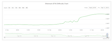 Bitcoin Btc Mining Difficulty Increases By 4 25 Ethereum