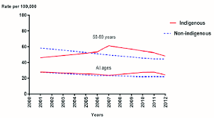 Chart Of The Mortality Rate Of Indigenous Women With Breast