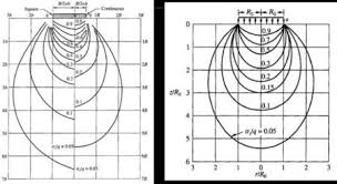 Pressure Bulb Or Stress Isobar Concept