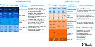 Use the esrb video game ratings guide to understand how the rating system works and how to use it to select appropriate video games and apps for your family. Standard Poor S Rating Matrix So Entsteht Das Credit Rating Diy Investor