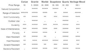 Kitchen Countertops Materials Price Comparison