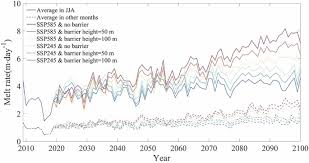 Active ice sheet conservation cannot stop the retreat of Sermeq Kujalleq  glacier, Greenland