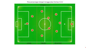 Permainan ini membutuhkan 11 pemain dalam setiap timnya. Taktik Dan Strategi Pola Penyerangan Dalam Permainan Sepak Bola Part 2 Youtube
