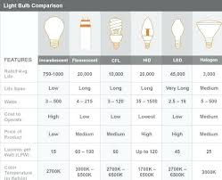 Light Bulb Comparison Elkabar Info