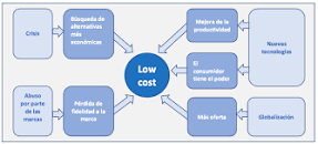 Resultado de imagen para "modelo de negocio" "low cost" aerolineas