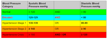 Npte New Blood Pressure Guidelines For Pt Exams