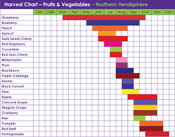 Harvest Chart Milne Fruit Products